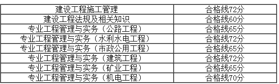 安徽2017年二級建造師合格標(biāo)準(zhǔn)