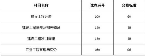 河北一級建造師分數(shù)線