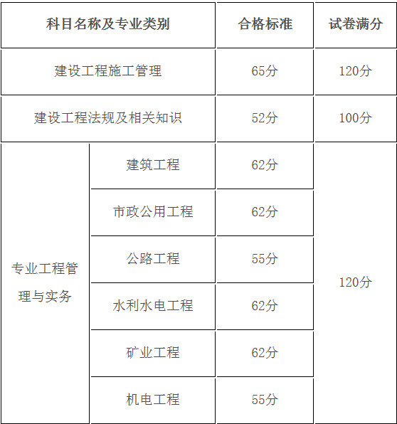 2017年黑龍江二級建造師分數(shù)線