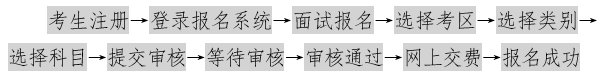 報名流程