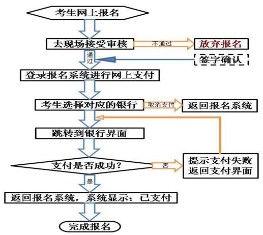 面試網(wǎng)報(bào)在線支付流程圖