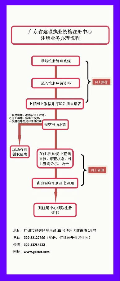 廣東一級建造師增項注冊流程