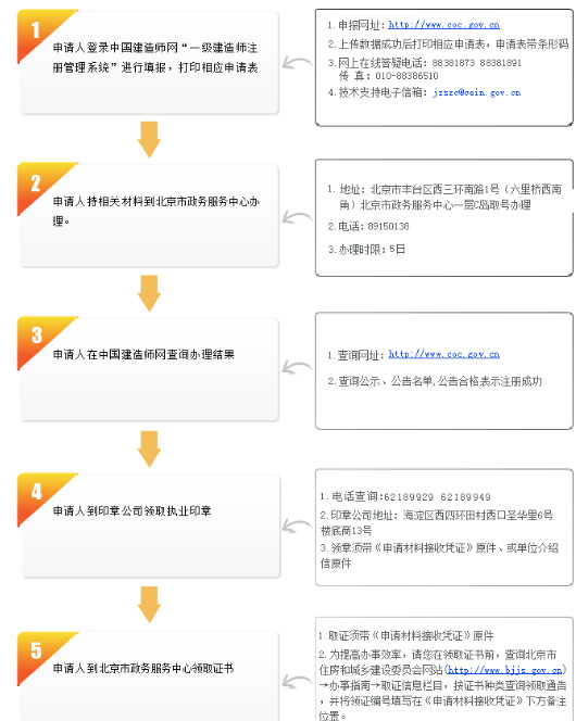 北京一級建造師初始注冊流程