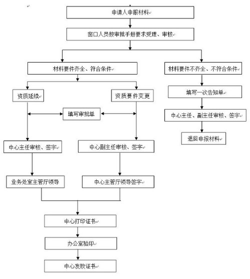 黑龍江一建增項注冊流程