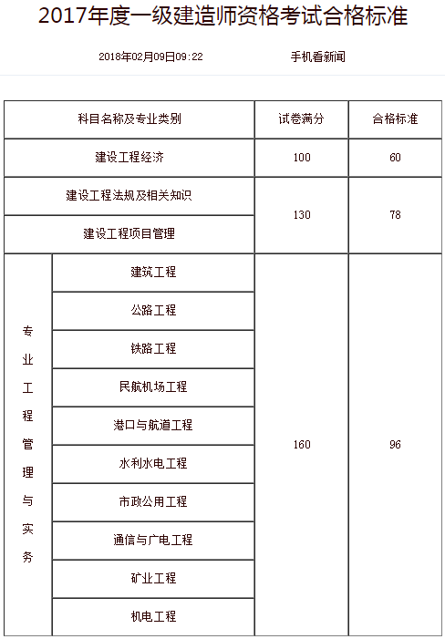 一級(jí)建造師合格標(biāo)準(zhǔn).png