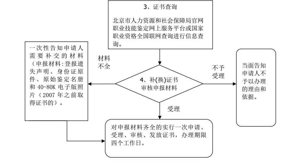 北京市職業(yè)資格證書(shū)核發(fā)流程圖2.jpg