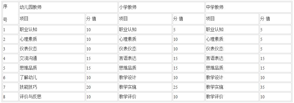 2018上半年海南教師資格證面試項目與分值表