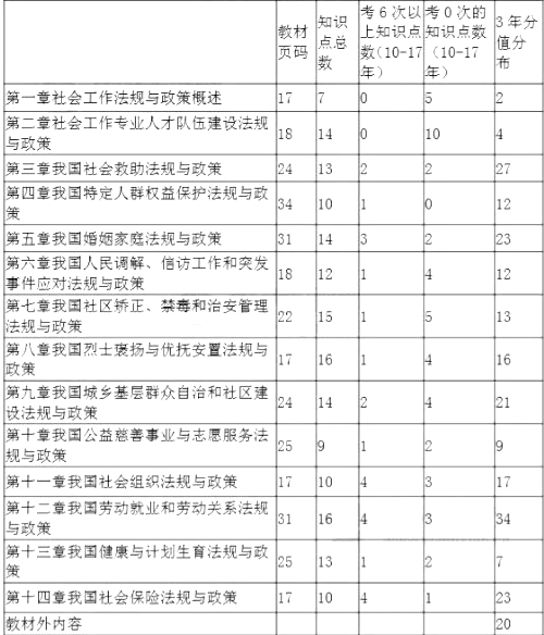 中級《社會工作法規(guī)與政策》各章節(jié)近7年知識點(diǎn)分布