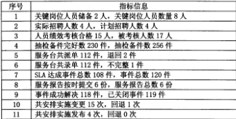 2018上半年系統(tǒng)規(guī)劃與管理師下午真題