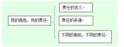 2018上半年初中政治教師資格證面試真題（第二批）板書設計1