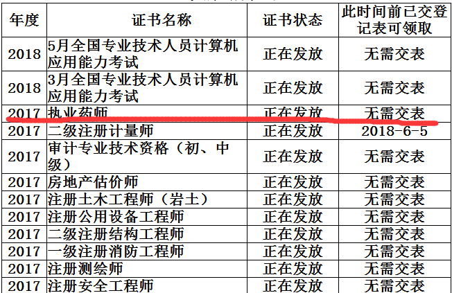 涼山州2017年執(zhí)業(yè)藥師資格證書辦理、領(lǐng)取須知.png