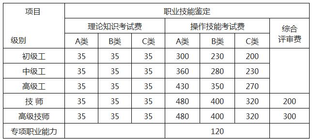 2018年海南人力資源管理師報名費用多少？