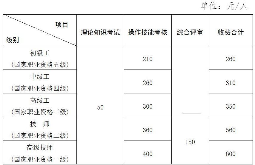 2018年江西人力資源管理師報名費用多少？