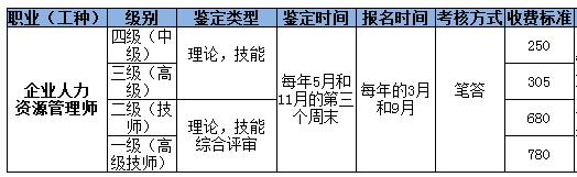 2018年重慶人力資源管理師考試報名需要多少錢？