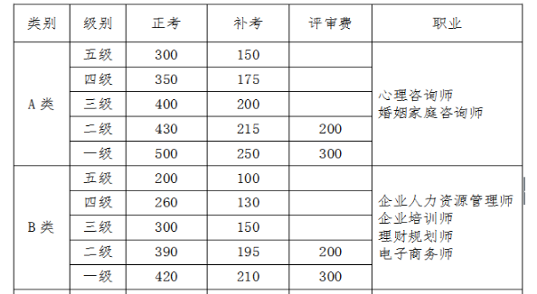 2018年山西人力資源管理師考試報名需要多少錢？