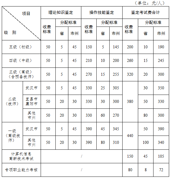 2018年湖北人力資源管理師考試報(bào)名需要多少錢？