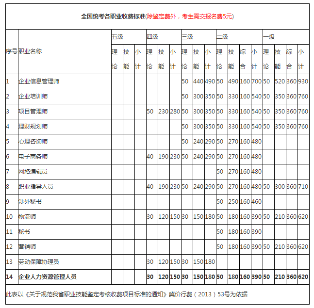 2018年河北一級(jí)人力資源管理師報(bào)名費(fèi)用