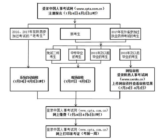 2018年度執(zhí)業(yè)藥師資格考試報名流程.jpg