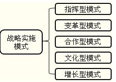 2018高級(jí)會(huì)計(jì)師高級(jí)會(huì)計(jì)實(shí)務(wù)重要知識(shí)點(diǎn)：戰(zhàn)略實(shí)施