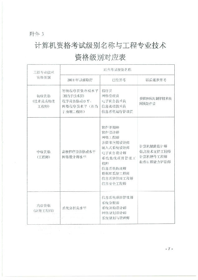 計算機資格考試級別名稱與工程專業(yè)技術(shù)資格級別對應(yīng)表