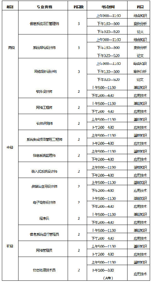 2018下半年軟考考試時間及科目