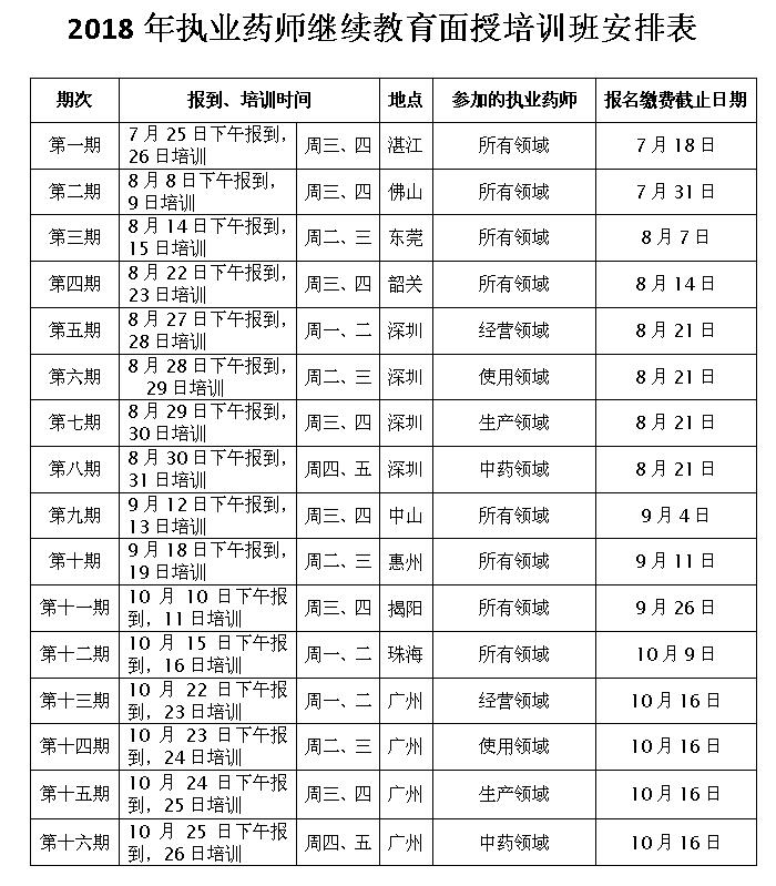 廣東省2018年度執(zhí)業(yè)藥師繼續(xù)教育面授培訓(xùn)班安排表.jpg