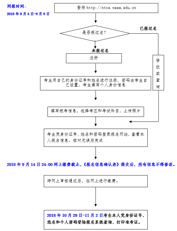 2018年下半年重慶教師資格證筆試報名流程圖