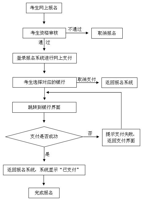 2018下半年寧夏教師資格證網(wǎng)上報(bào)名支付流程