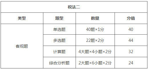 海南2018年稅務師考試題型