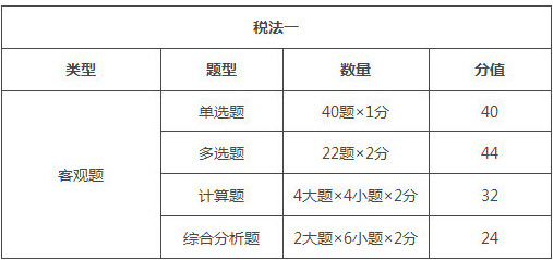 海南2018年稅務師考試題型