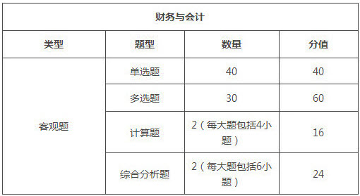 河南2018年稅務(wù)師考試題型