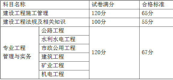 福建二級建造師分?jǐn)?shù)線