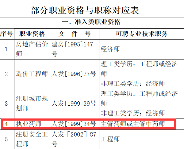 執(zhí)業(yè)藥師職稱對(duì)應(yīng)表.png