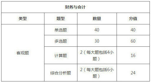 山西2018年稅務(wù)師考試題型