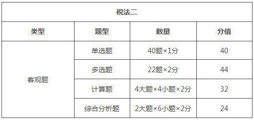 山西2018年稅務(wù)師考試題型