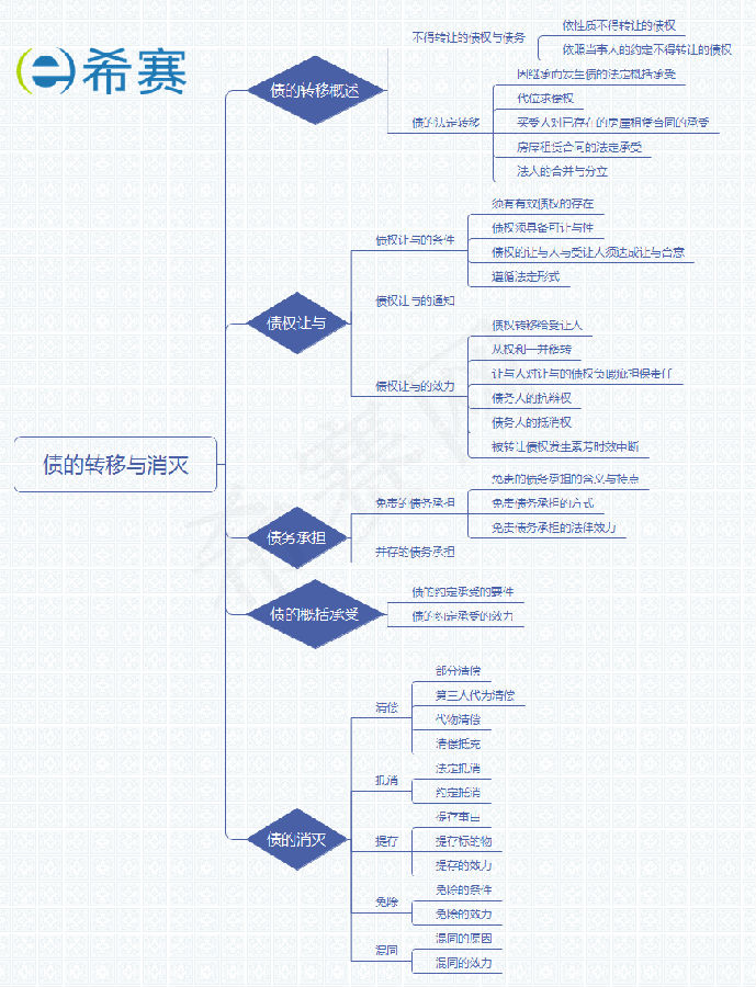 債的轉移與消滅