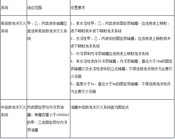 一級(jí)消防工程師《綜合能力》知識(shí)點(diǎn)：泡沫滅火系統(tǒng)選擇基本要求