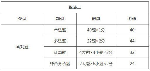 四川2018年稅務師考試題型