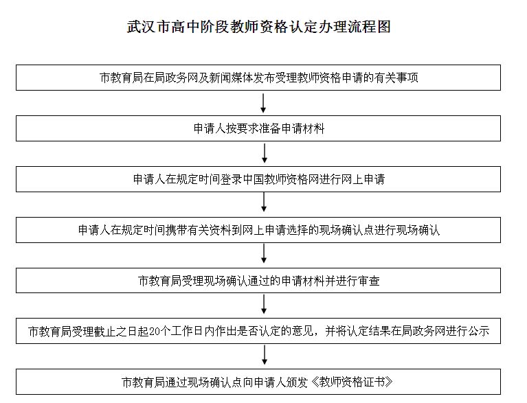 武漢市高中階段教師資格認定辦事流程圖