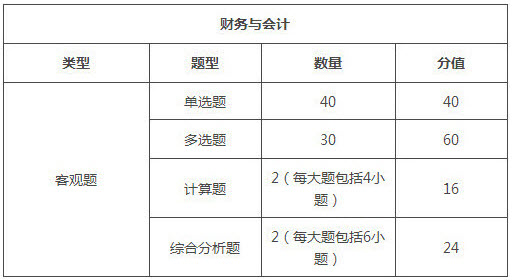 四川2018年稅務師考試題型