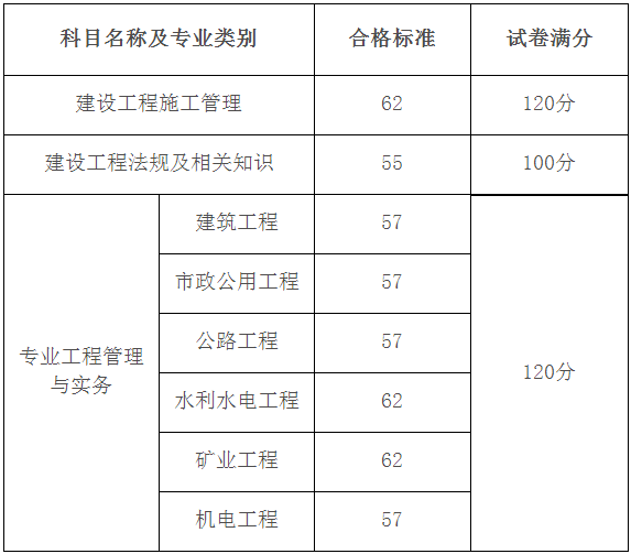 2018年黑龍江二級(jí)建造師分?jǐn)?shù)線