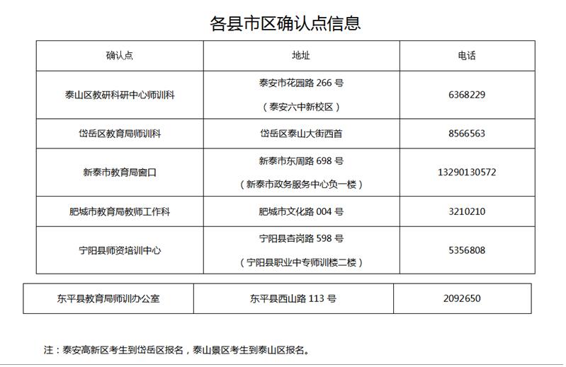 各縣市區(qū)確認點信息