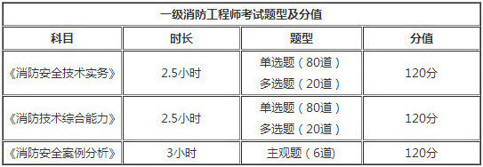 遼寧2018年一級消防工程師考試題型