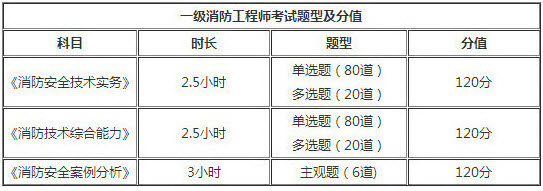 青海2018年一級消防工程師考試題型