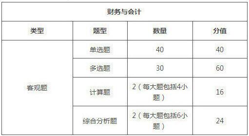 2019年重慶稅務(wù)師考試題型/