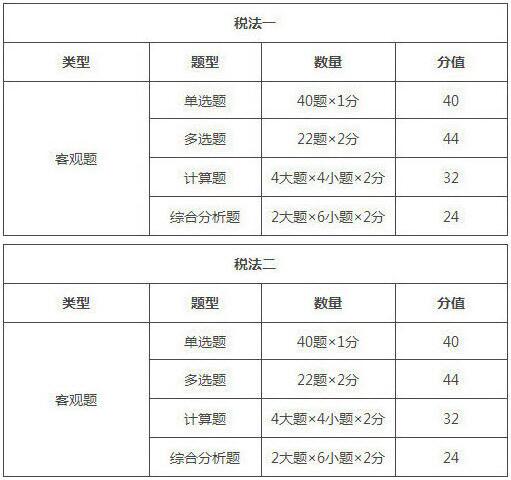 2019年重慶稅務(wù)師考試題型/