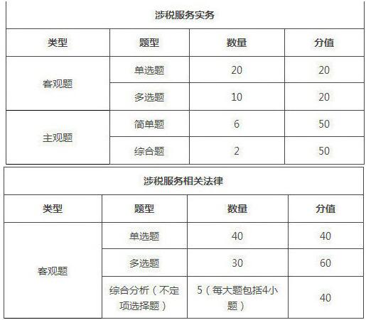 2019年重慶稅務(wù)師考試題型/