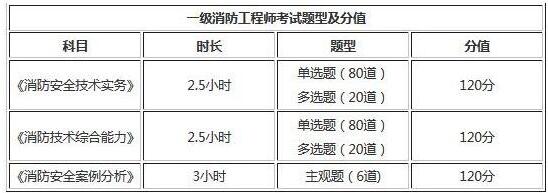 2019年海南一級(jí)消防工程師考試題型