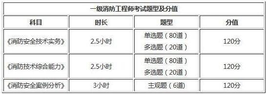 2019年江蘇一級(jí)消防工程師考試題型