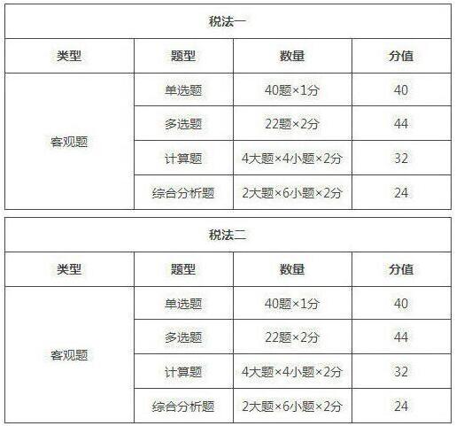 2019年吉林稅務(wù)師考試題型/